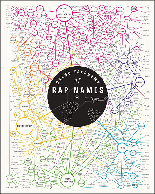 Pop Chart | Grand Taxonomy of Rap Names | 16" X 20" Art Poster | Aesthetic Breakdown of Rapper Names | Perfect Rap Fan Wall Decor for Living Room, Bedroom, Man Cave, and More | 100% Made in the USA