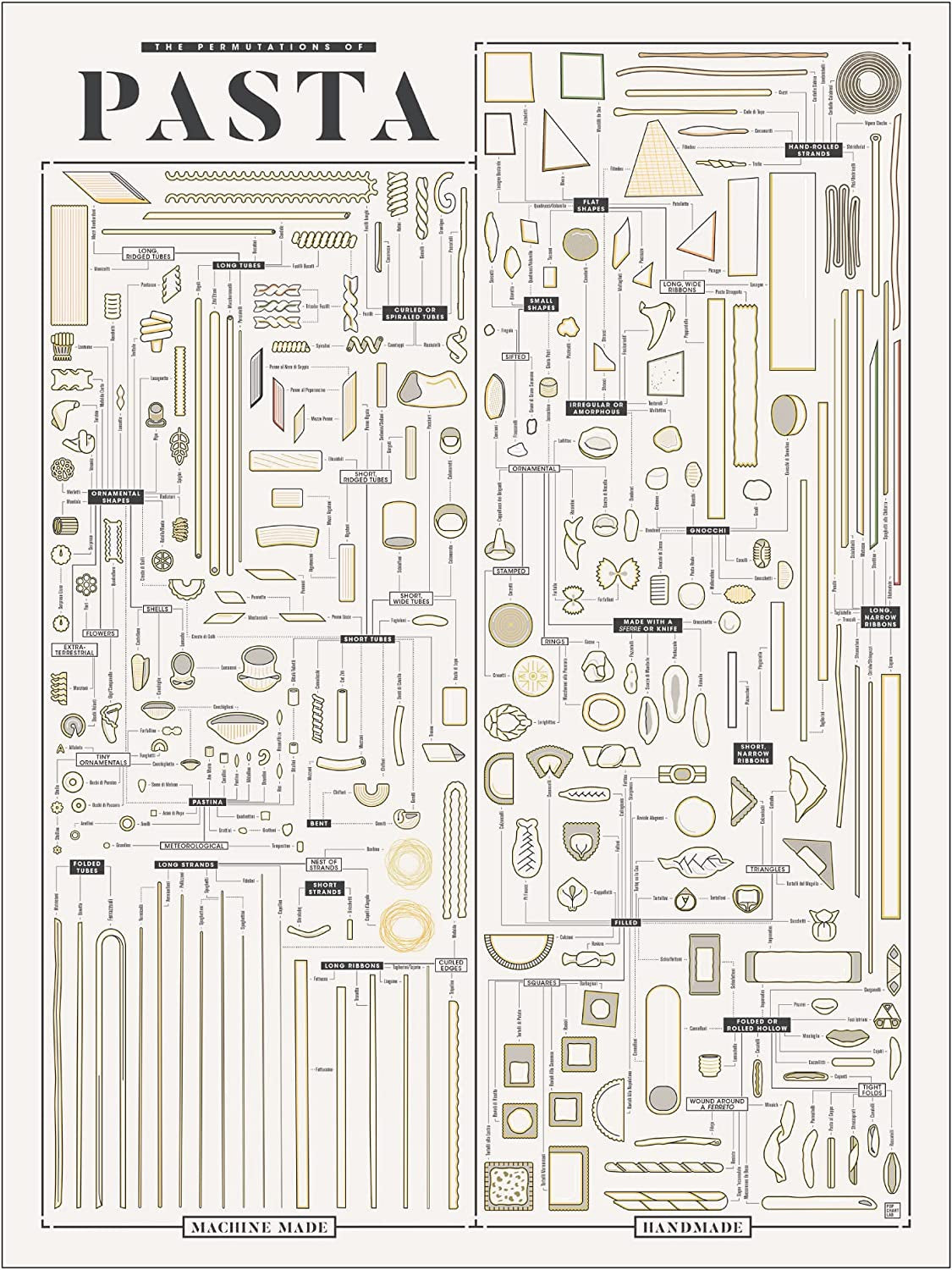 Pop Chart | the Permutations of Pasta | 18" X 24" Art Poster | a Complete Catalog of Every Pasta Shape | Foodie Wall Decor for Kitchen | 100% Made in the USA (18X24)