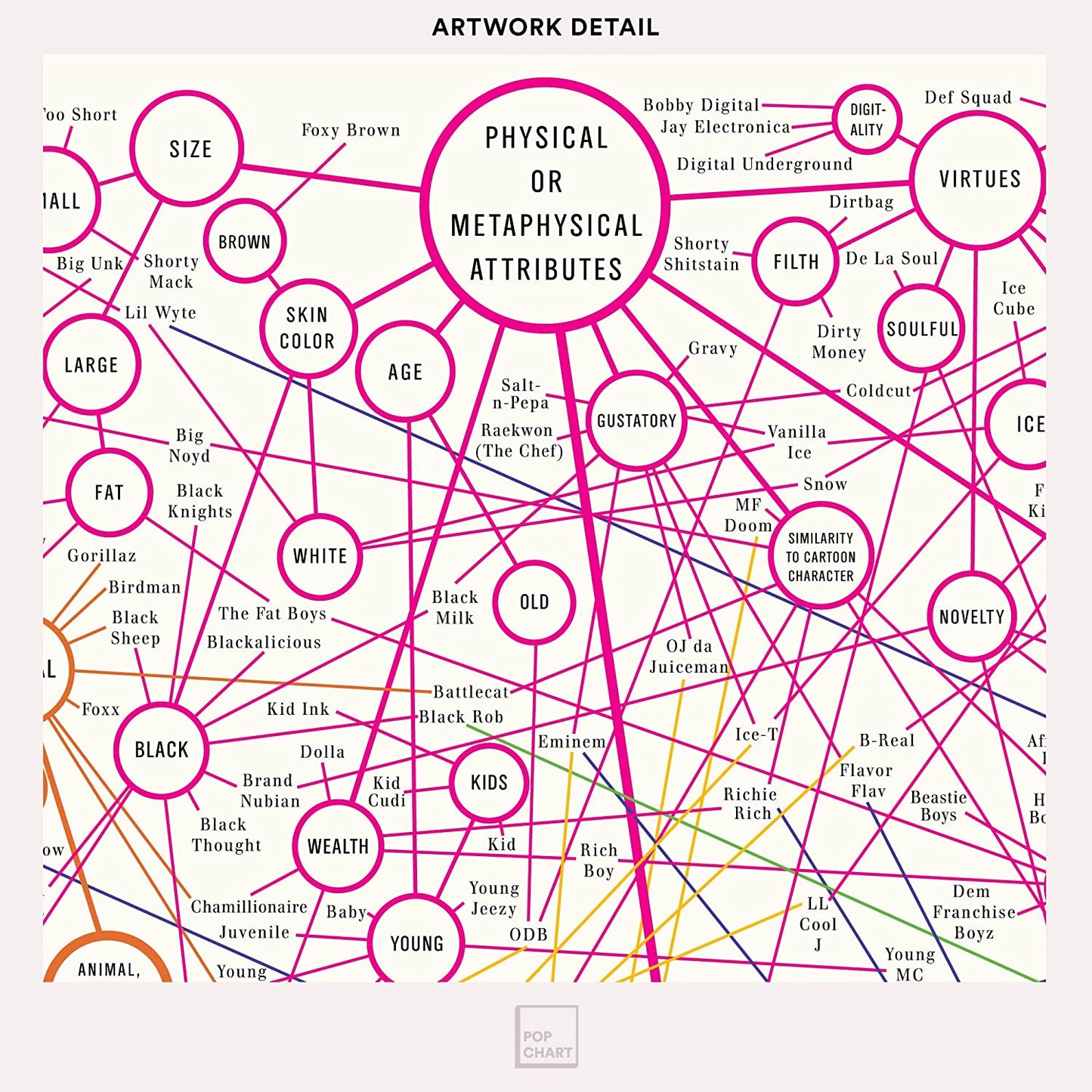 Pop Chart | Grand Taxonomy of Rap Names | 16" X 20" Art Poster | Aesthetic Breakdown of Rapper Names | Perfect Rap Fan Wall Decor for Living Room, Bedroom, Man Cave, and More | 100% Made in the USA