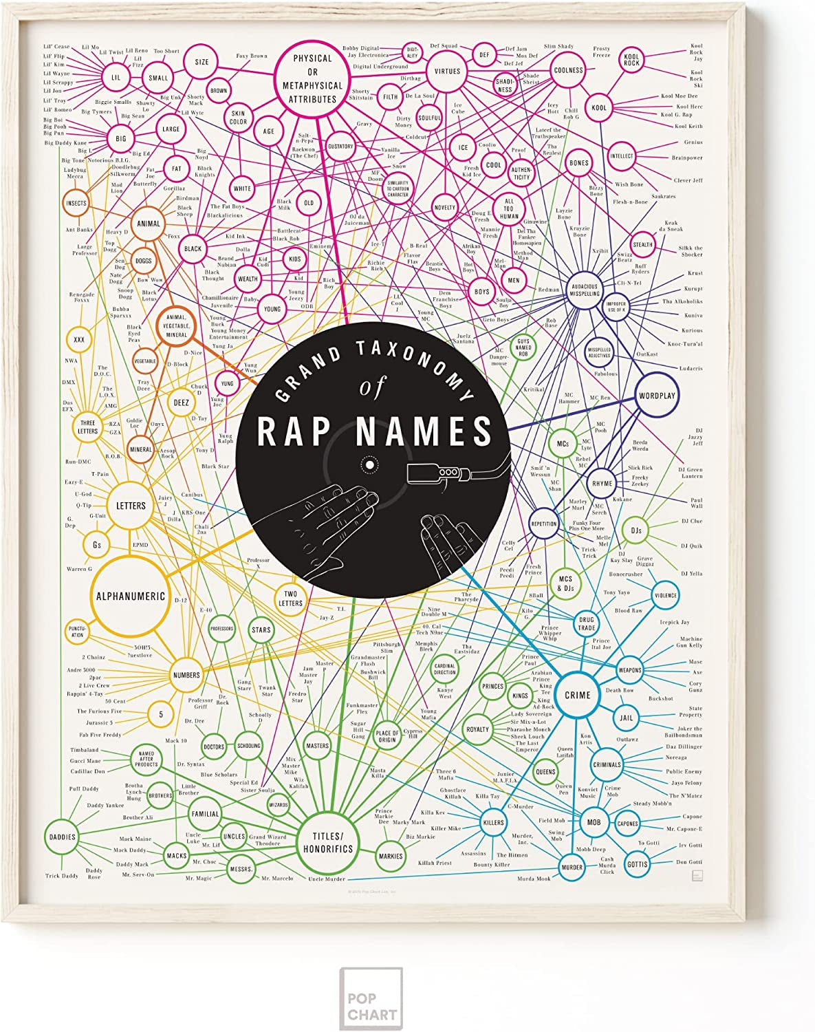 Pop Chart | Grand Taxonomy of Rap Names | 16" X 20" Art Poster | Aesthetic Breakdown of Rapper Names | Perfect Rap Fan Wall Decor for Living Room, Bedroom, Man Cave, and More | 100% Made in the USA