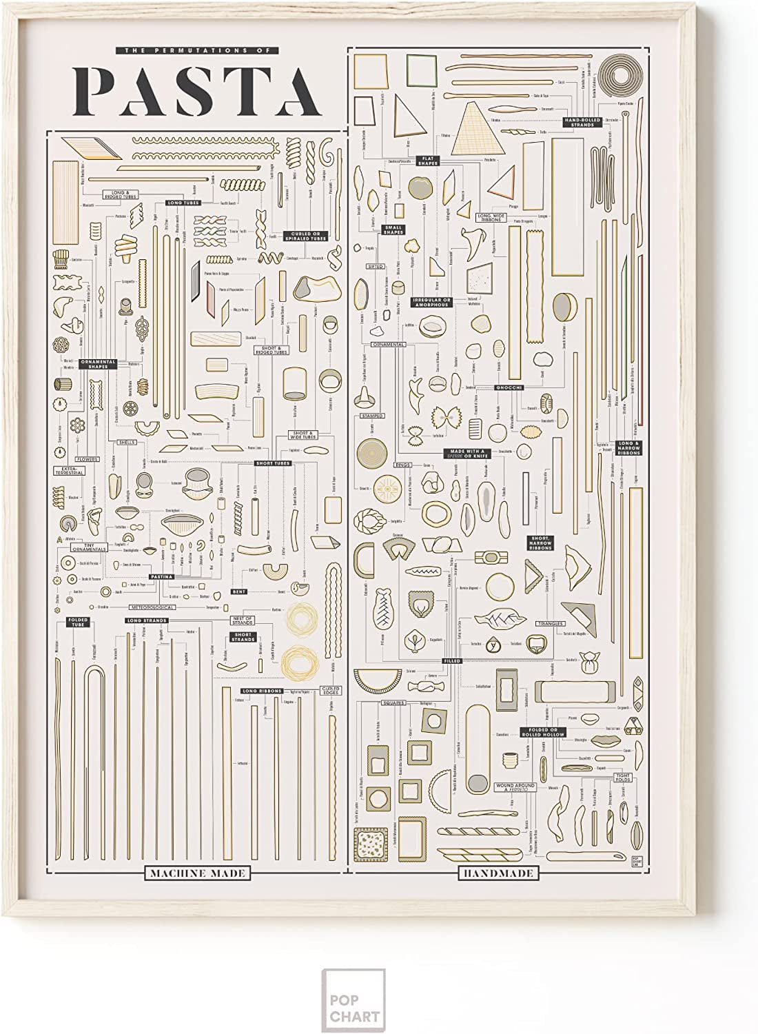 Pop Chart | the Permutations of Pasta | 18" X 24" Art Poster | a Complete Catalog of Every Pasta Shape | Foodie Wall Decor for Kitchen | 100% Made in the USA (18X24)